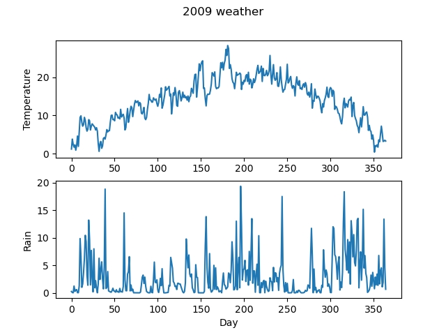 PythonInformer Using Subplots In Matplotlib