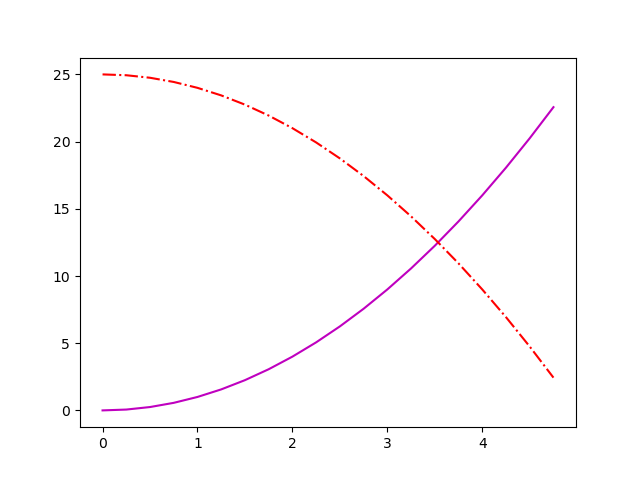 Matplotlib Line Length