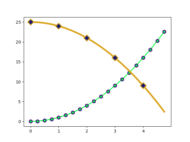 PythonInformer Styling Lines And Markers With Matplotlib