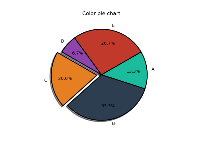 PythonInformer Pie Charts In Matplotlib