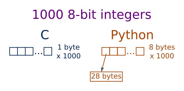 NumPy uses 1000 bytes to store 1000 8-bit integers in a C array, a Python list takes over 36000 bytes