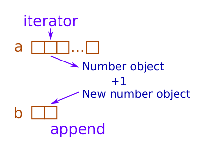 Looping over 2 Pythons operates on iterator objects, list objects, and integer objects