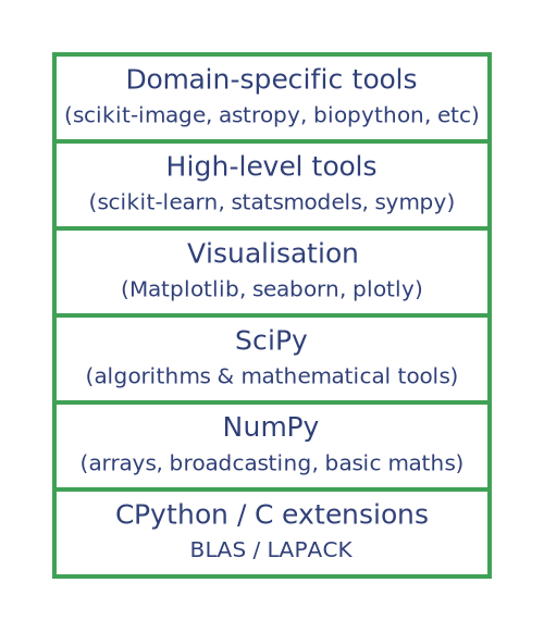 Scientific Python stack