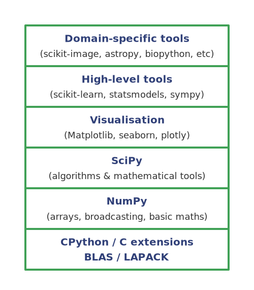 Scientific Python stack